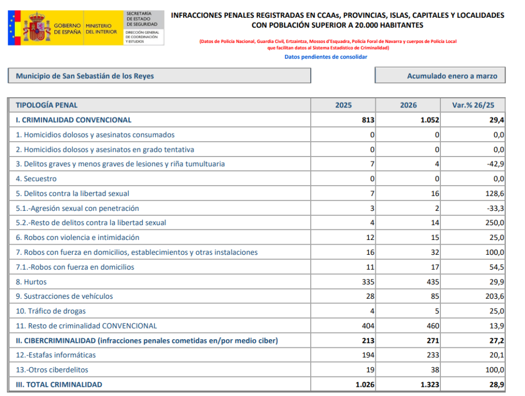 Aumentan un 28,9% las infracciones penales en San Sebastián de los Reyes durante el primer trimestre de 2026