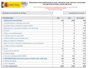 Aumentan un 28,9% las infracciones penales en San Sebastián de los Reyes durante el primer trimestre de 2026