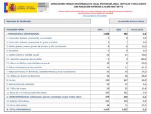 Descienden un 5,6% las infracciones penales en Alcobendas durante el primer trimestre de 2026