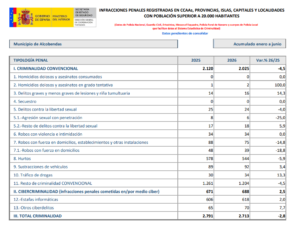 Baja la criminalidad en Alcobendas un 2,8% durante los seis primeros meses de 2026