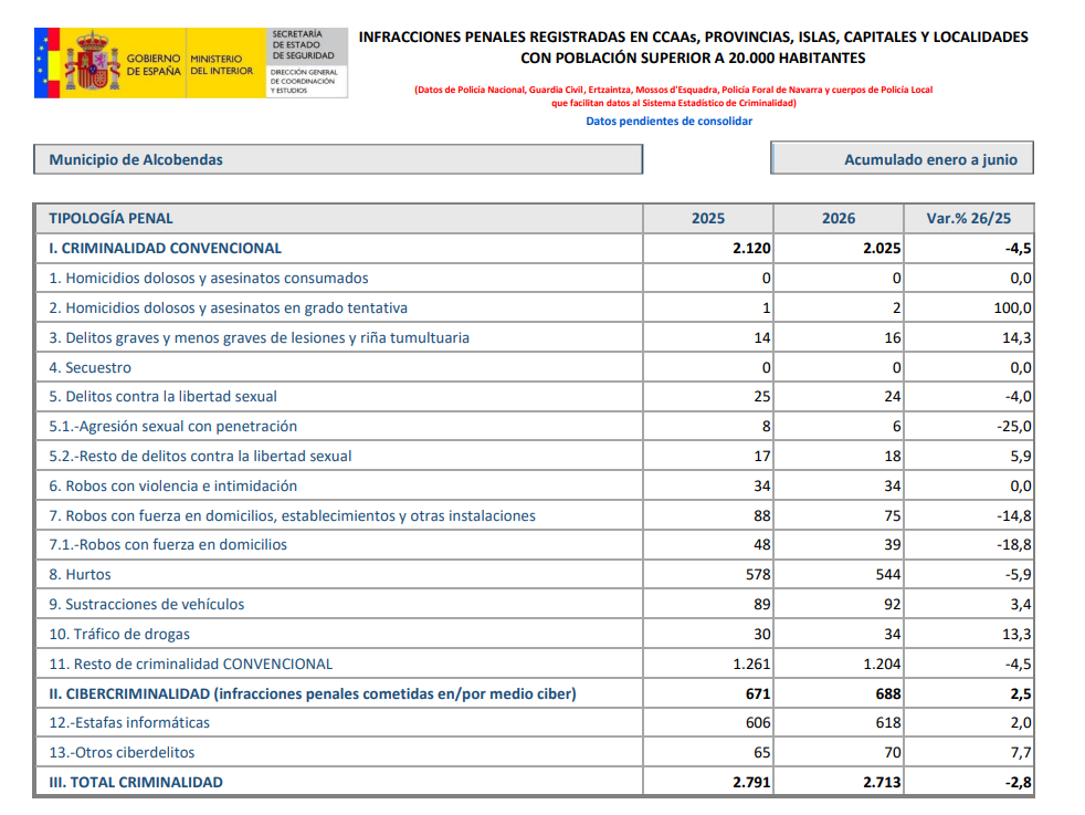 Baja la criminalidad en Alcobendas un 2,8% durante los seis primeros meses de 2026