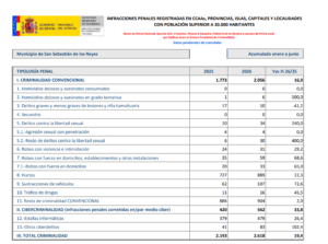 Aumenta la criminalidad un 19,4% en San Sebastián de los Reyes durante enero y junio de 2026