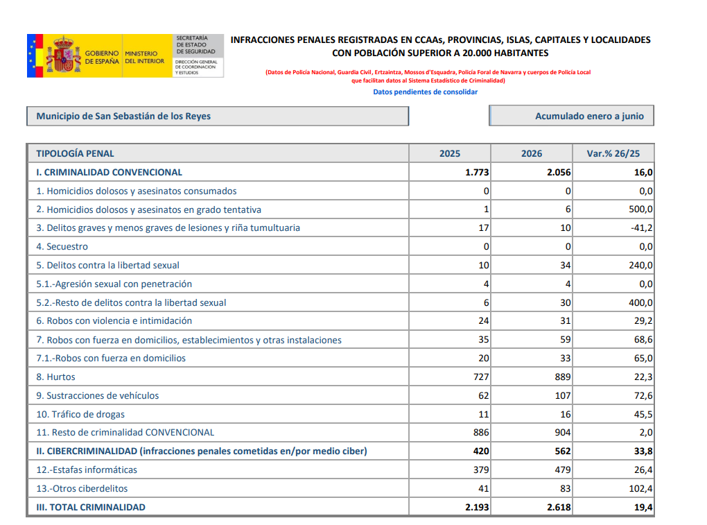 Aumenta la criminalidad un 19,4% en San Sebastián de los Reyes durante enero y junio de 2026